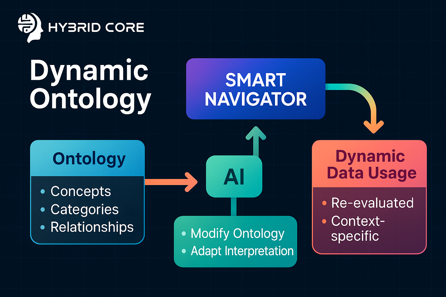 Dynamic Ontology in Smart Navigator: Context-Aware Knowledge Evolution for Hybrid Intelligence